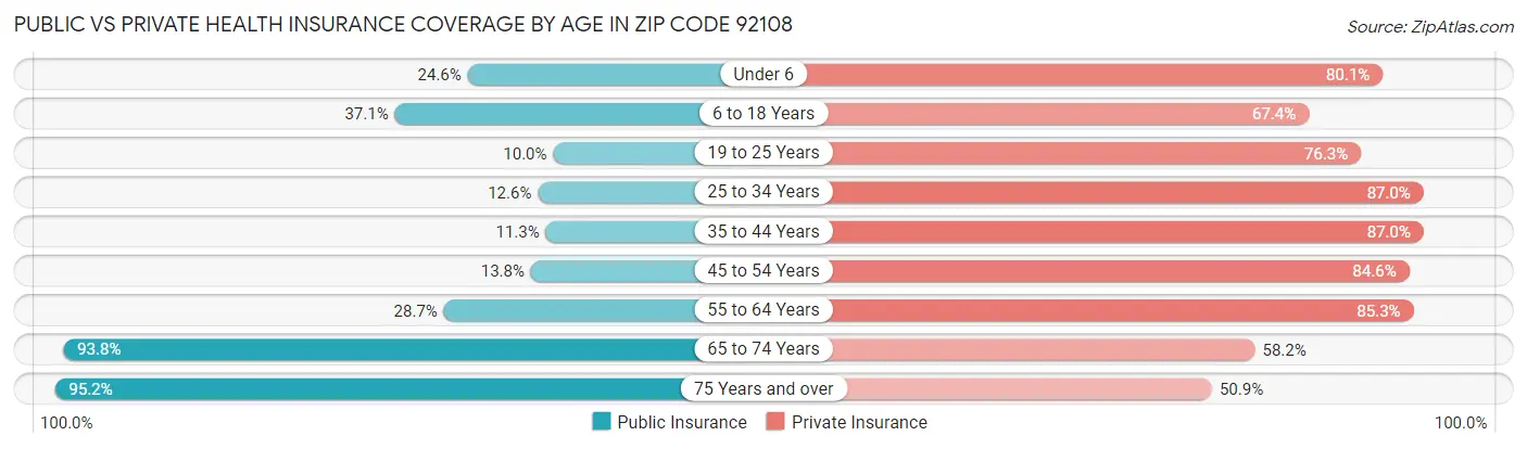 Public vs Private Health Insurance Coverage by Age in Zip Code 92108