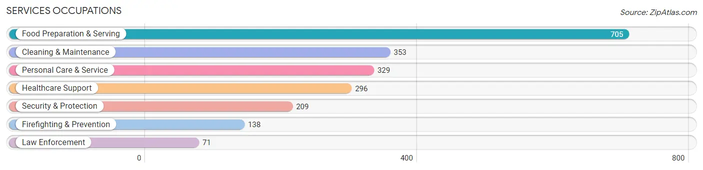 Services Occupations in Zip Code 92108