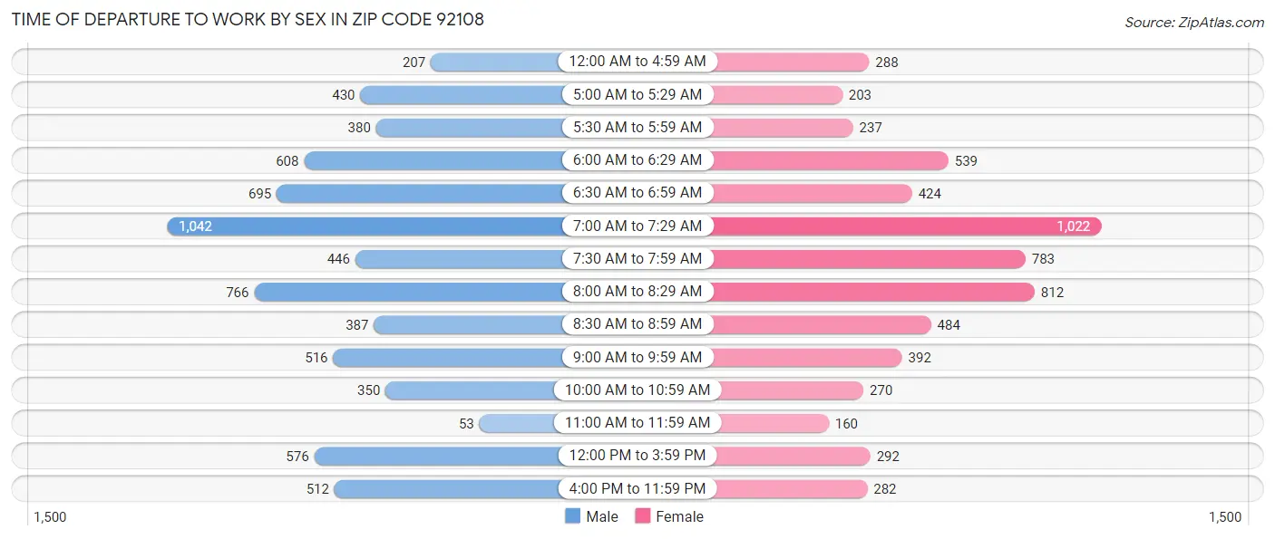 Time of Departure to Work by Sex in Zip Code 92108