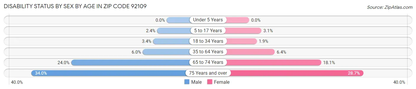 Disability Status by Sex by Age in Zip Code 92109