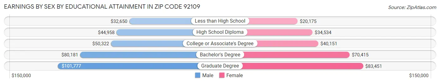 Earnings by Sex by Educational Attainment in Zip Code 92109