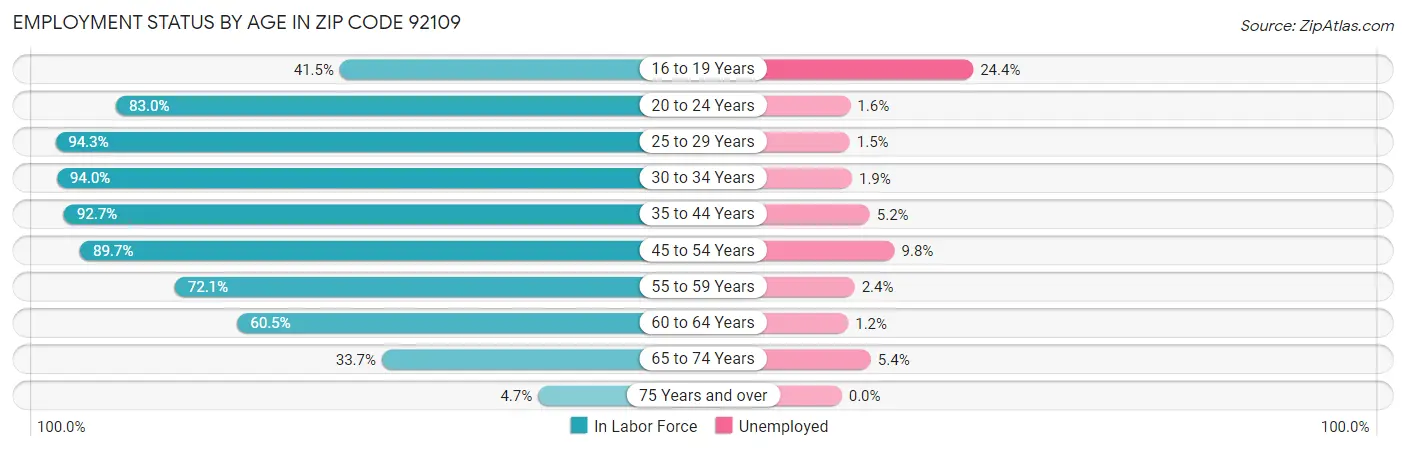 Employment Status by Age in Zip Code 92109