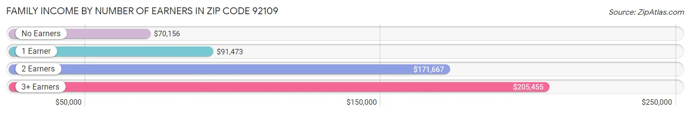 Family Income by Number of Earners in Zip Code 92109