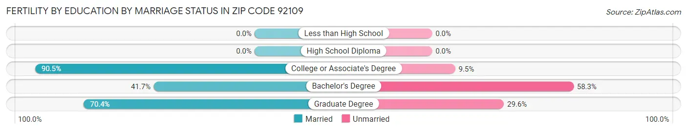 Female Fertility by Education by Marriage Status in Zip Code 92109