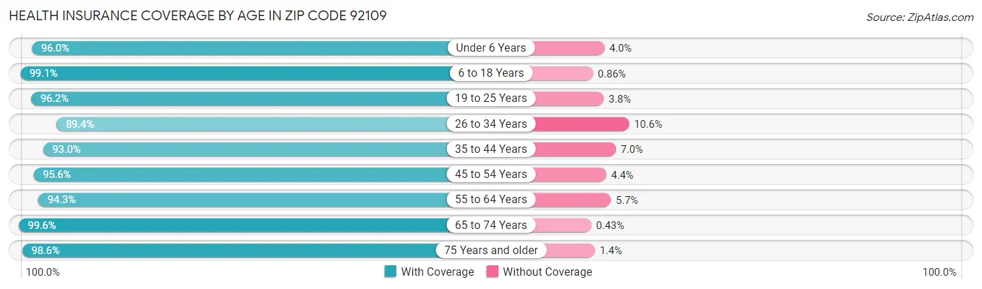 Health Insurance Coverage by Age in Zip Code 92109