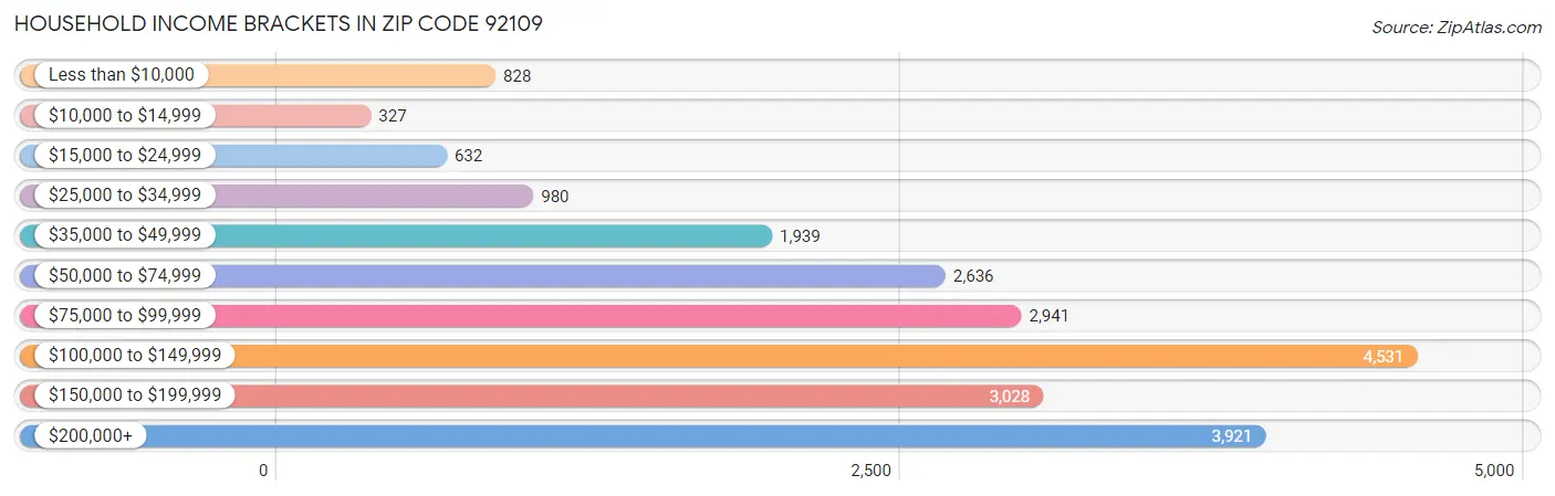 Household Income Brackets in Zip Code 92109