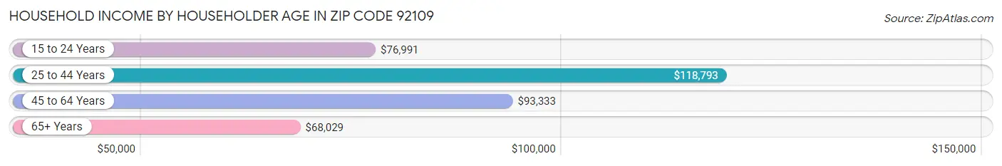 Household Income by Householder Age in Zip Code 92109