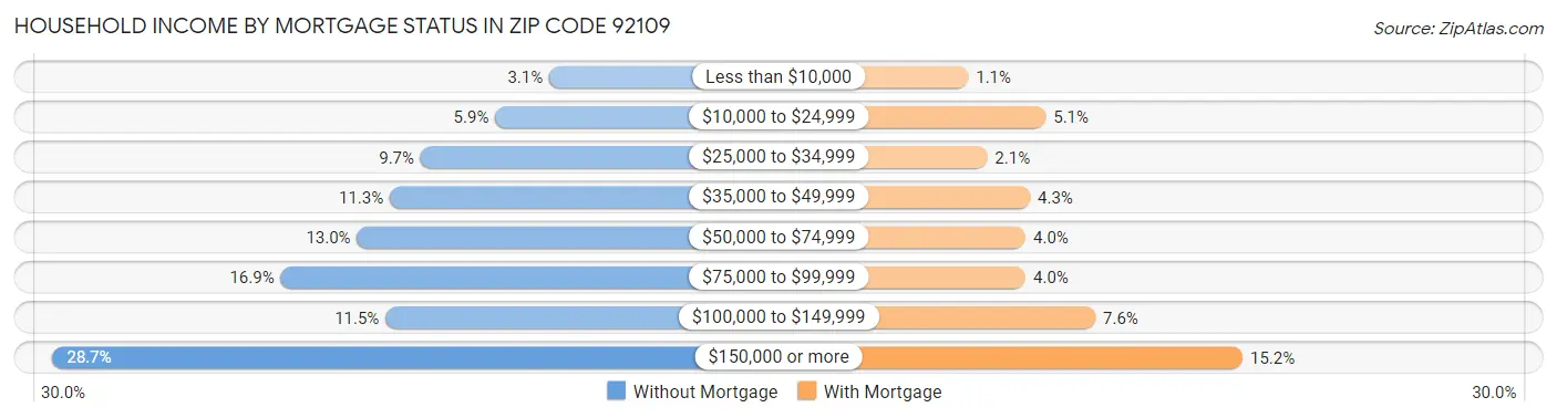 Household Income by Mortgage Status in Zip Code 92109