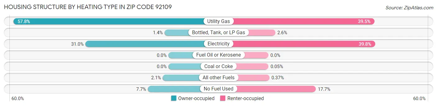 Housing Structure by Heating Type in Zip Code 92109