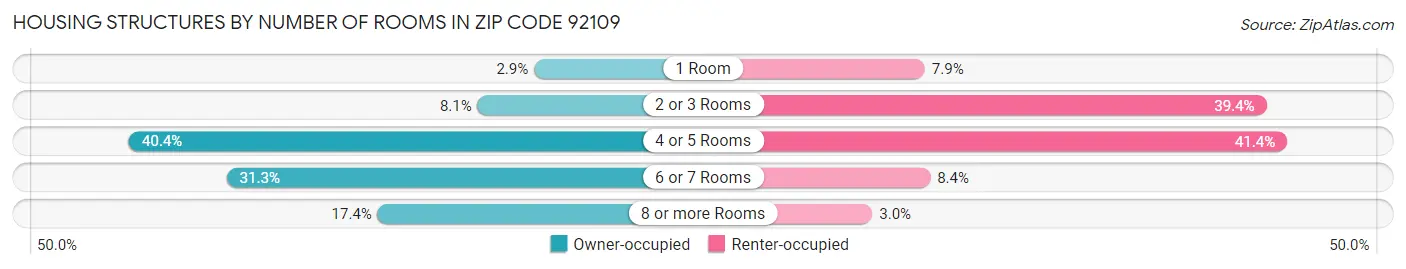 Housing Structures by Number of Rooms in Zip Code 92109