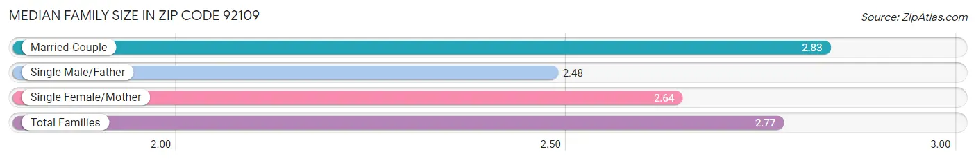 Median Family Size in Zip Code 92109