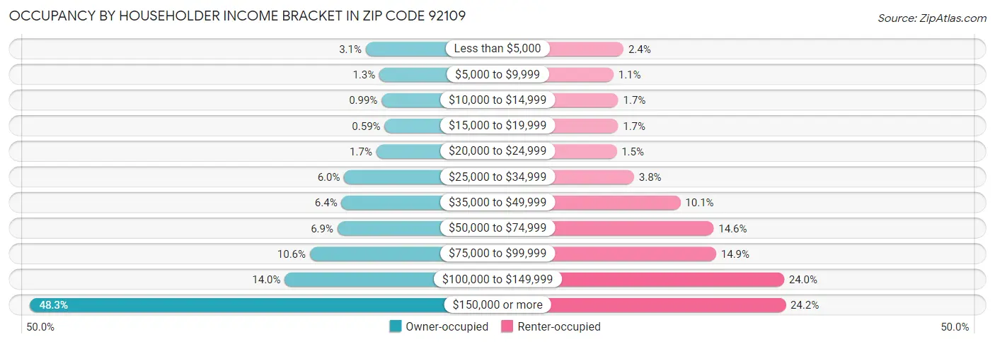 Occupancy by Householder Income Bracket in Zip Code 92109