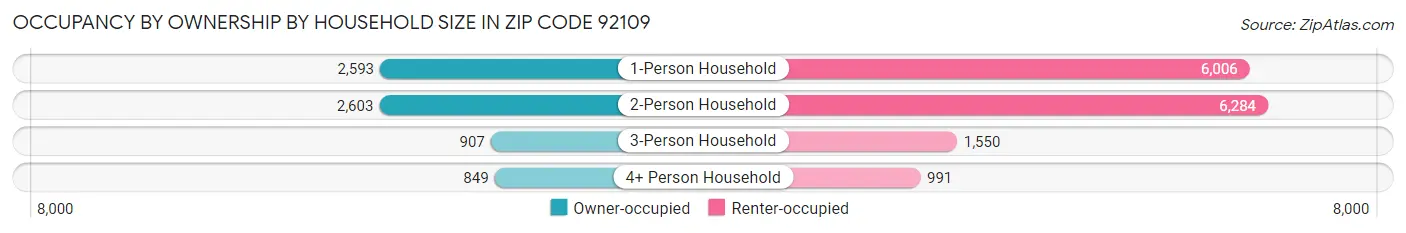 Occupancy by Ownership by Household Size in Zip Code 92109
