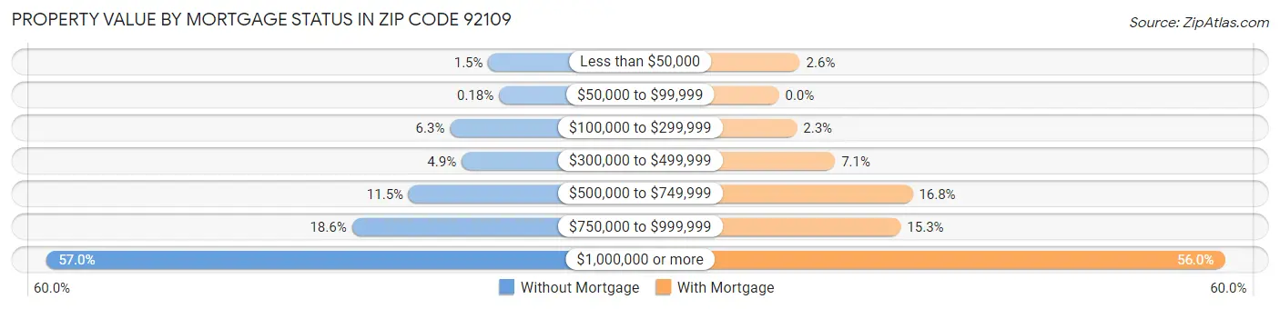 Property Value by Mortgage Status in Zip Code 92109
