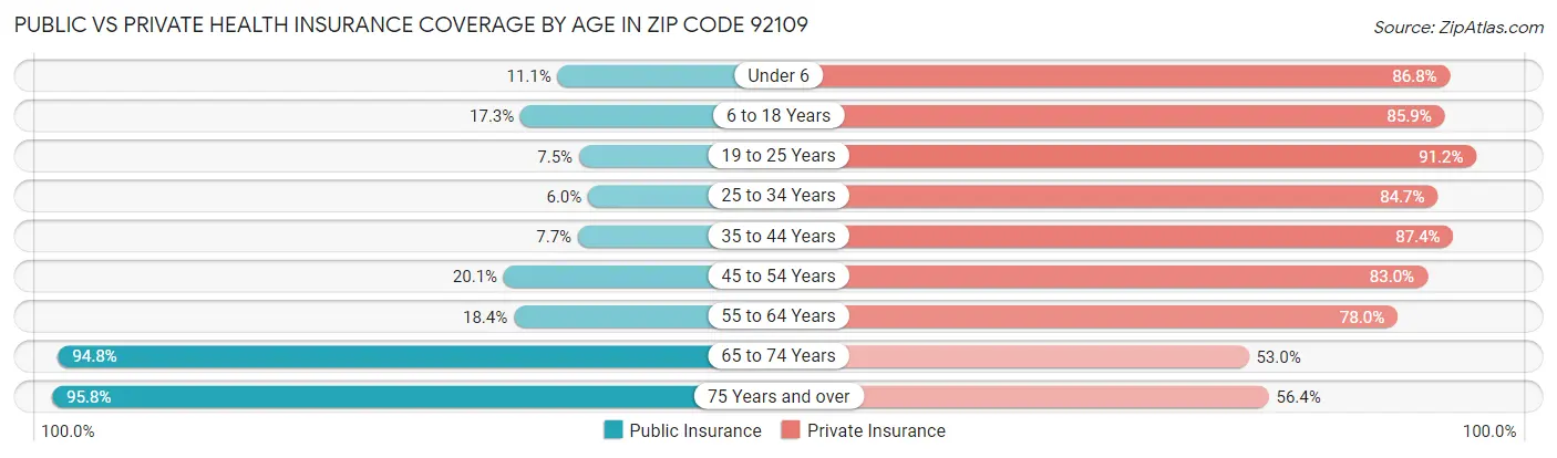 Public vs Private Health Insurance Coverage by Age in Zip Code 92109