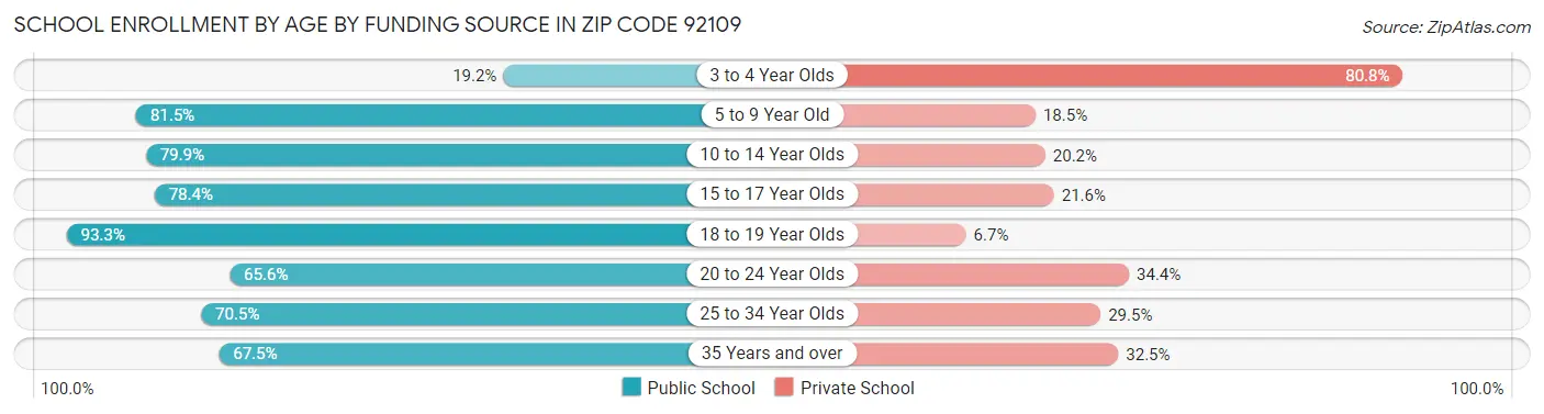 School Enrollment by Age by Funding Source in Zip Code 92109