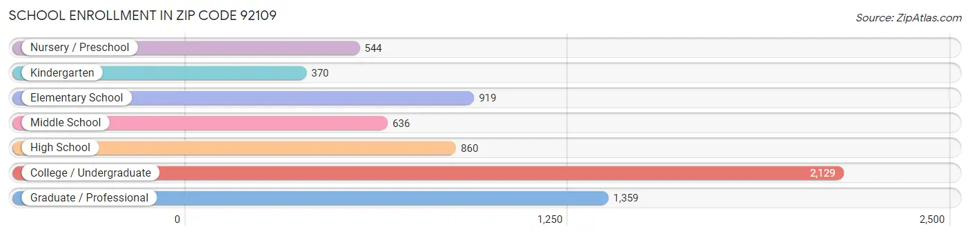 School Enrollment in Zip Code 92109