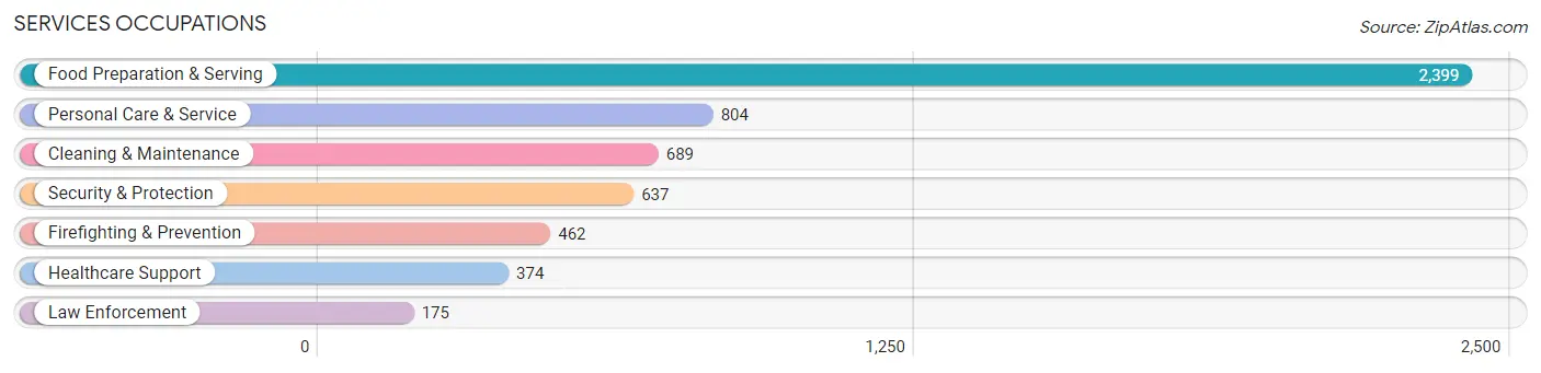 Services Occupations in Zip Code 92109