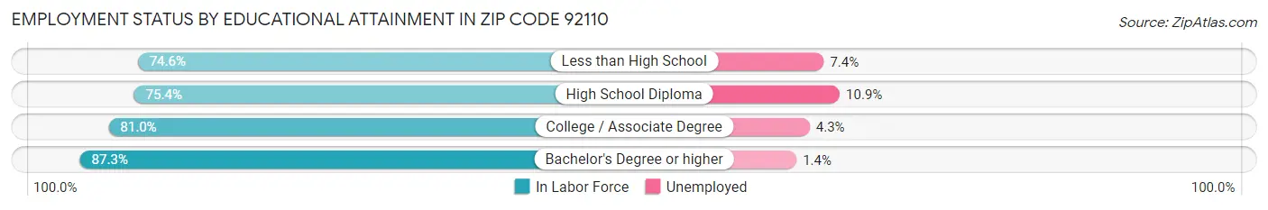 Employment Status by Educational Attainment in Zip Code 92110