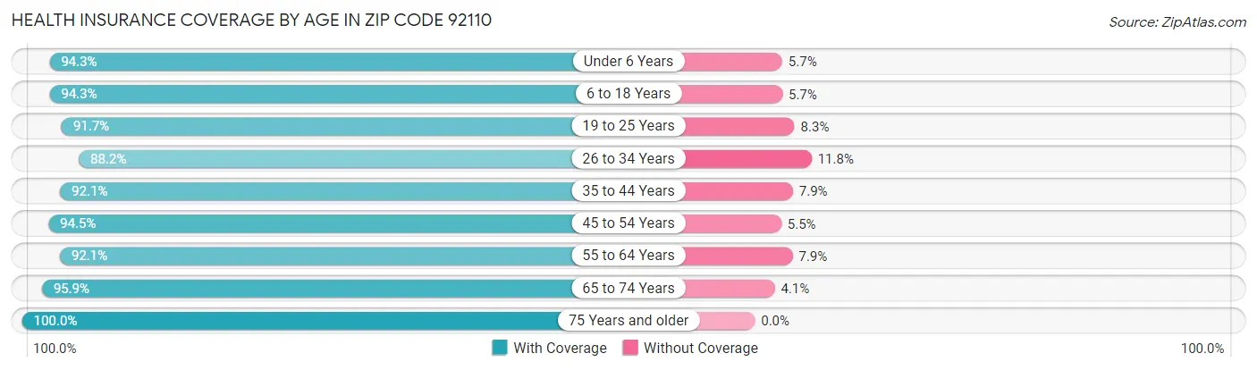 Health Insurance Coverage by Age in Zip Code 92110