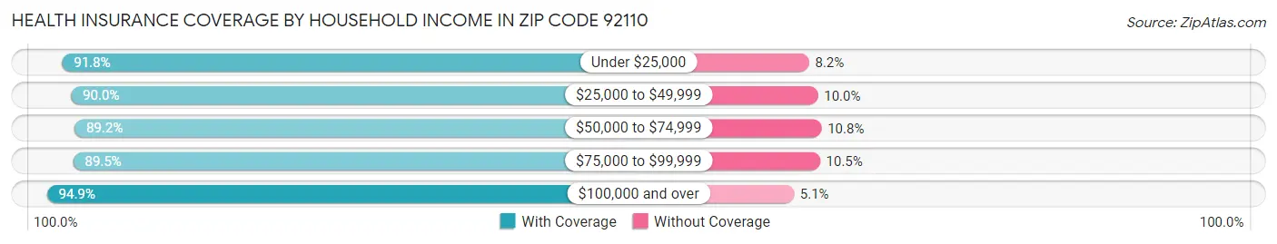 Health Insurance Coverage by Household Income in Zip Code 92110