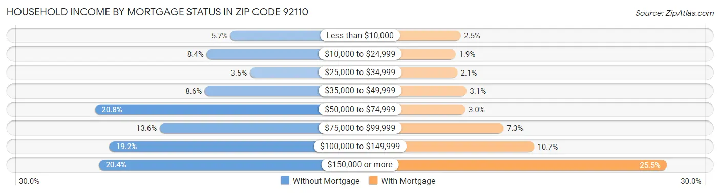 Household Income by Mortgage Status in Zip Code 92110