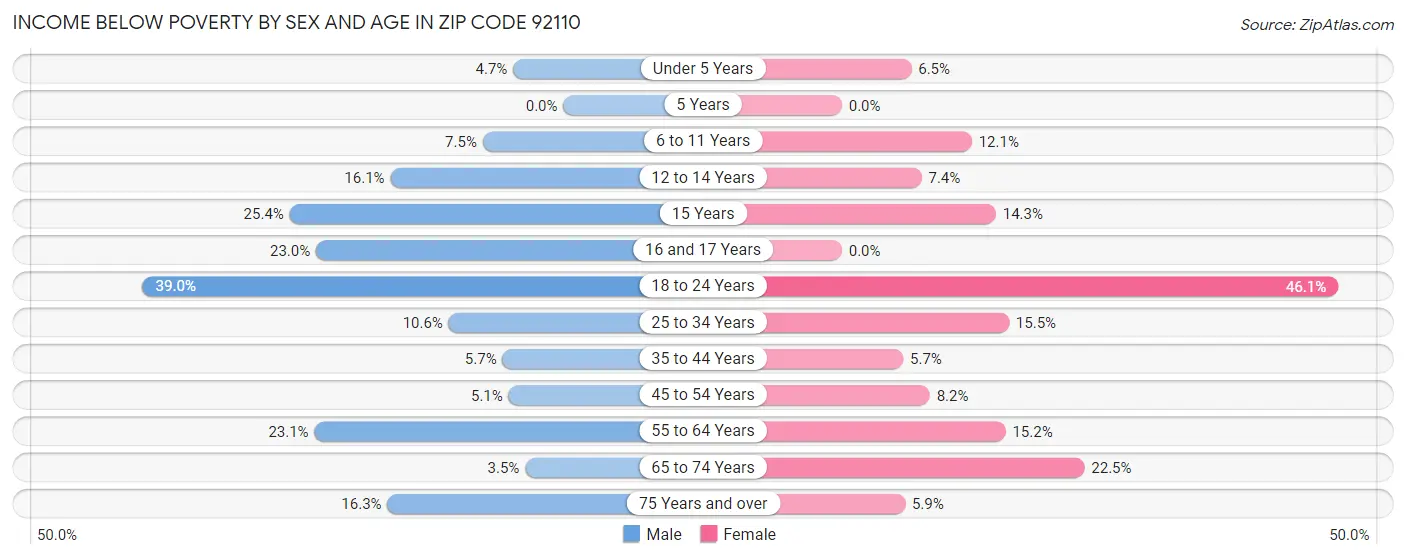 Income Below Poverty by Sex and Age in Zip Code 92110