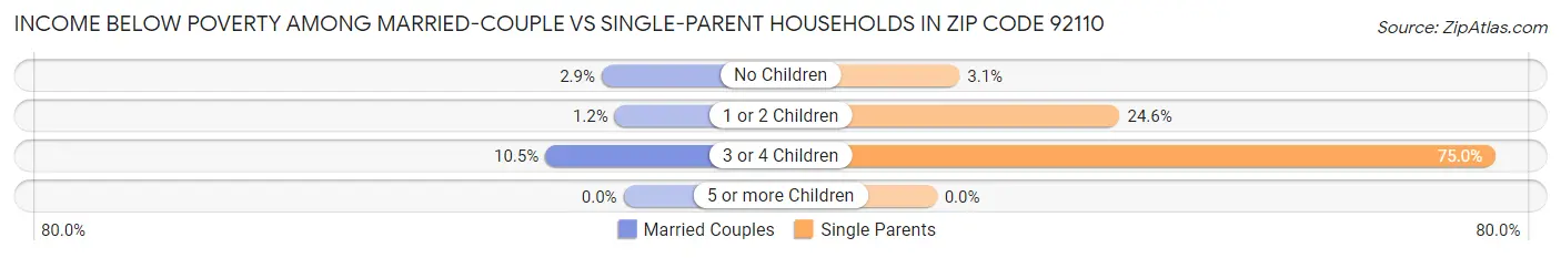 Income Below Poverty Among Married-Couple vs Single-Parent Households in Zip Code 92110