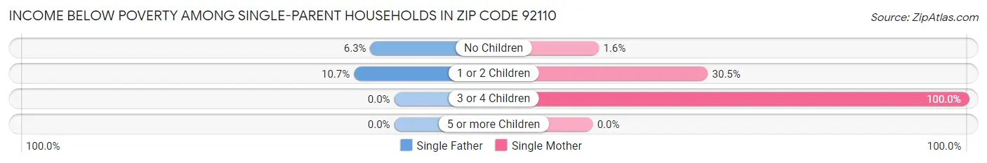 Income Below Poverty Among Single-Parent Households in Zip Code 92110