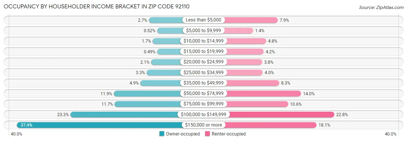 Occupancy by Householder Income Bracket in Zip Code 92110