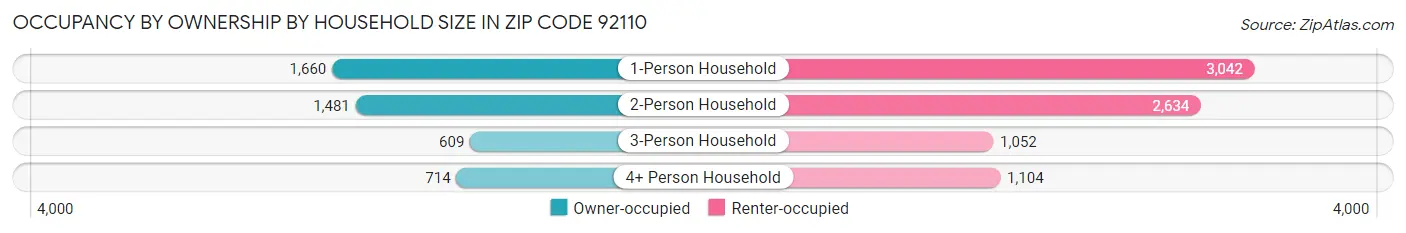 Occupancy by Ownership by Household Size in Zip Code 92110