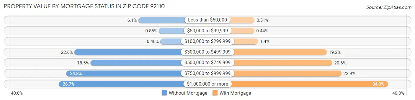 Property Value by Mortgage Status in Zip Code 92110