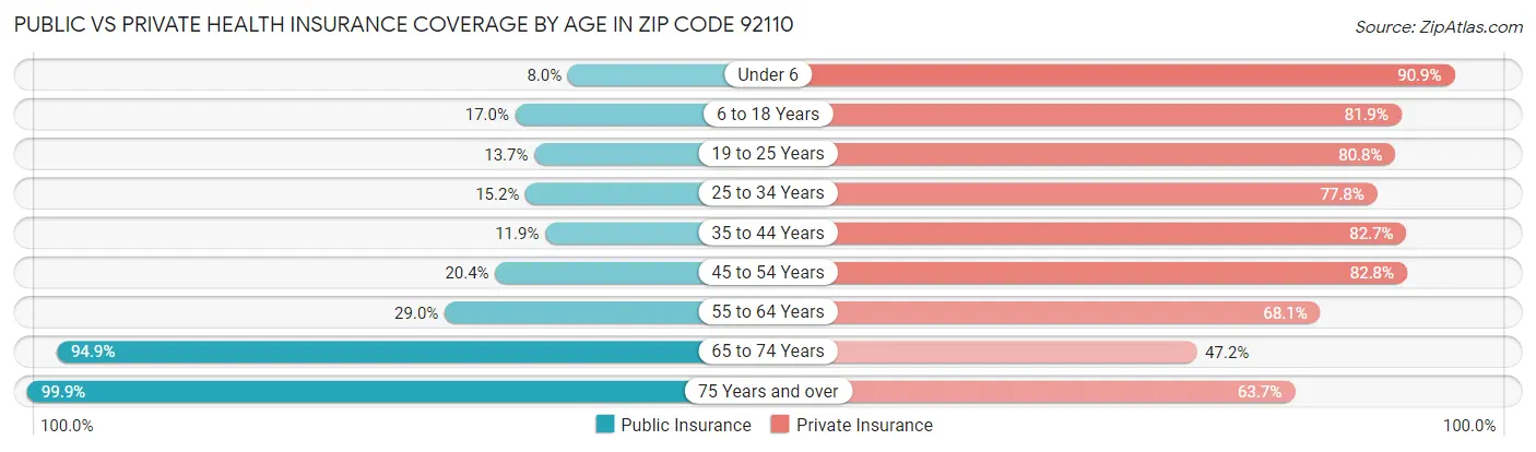 Public vs Private Health Insurance Coverage by Age in Zip Code 92110