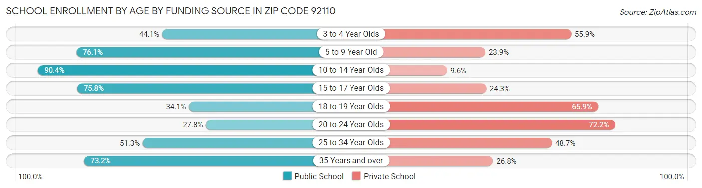 School Enrollment by Age by Funding Source in Zip Code 92110