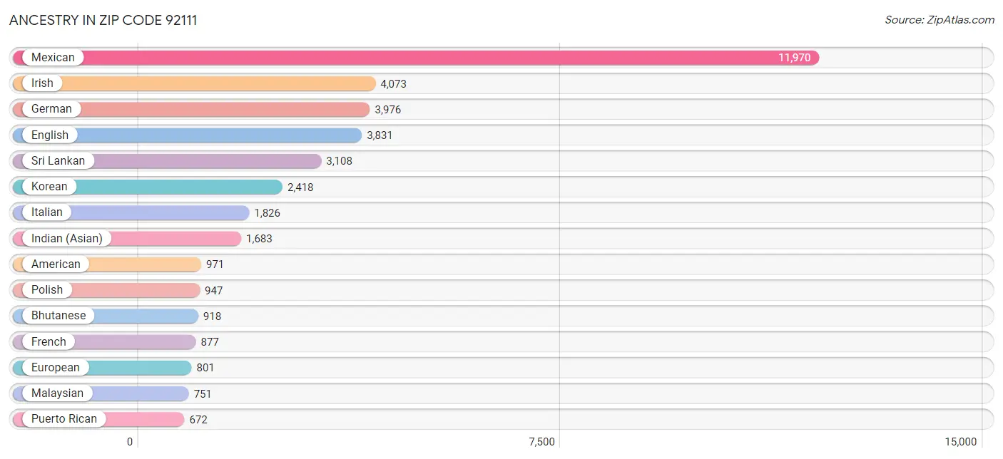 Ancestry in Zip Code 92111