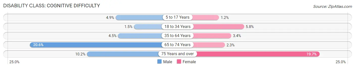 Disability in Zip Code 92111: <span>Cognitive Difficulty</span>