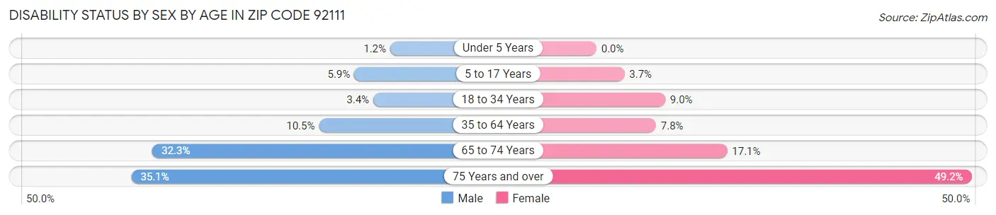 Disability Status by Sex by Age in Zip Code 92111