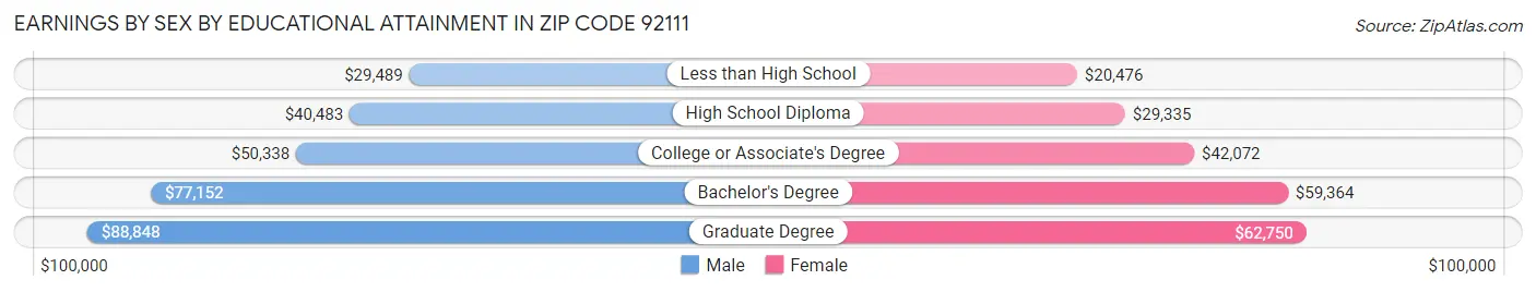 Earnings by Sex by Educational Attainment in Zip Code 92111