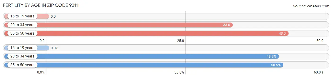 Female Fertility by Age in Zip Code 92111