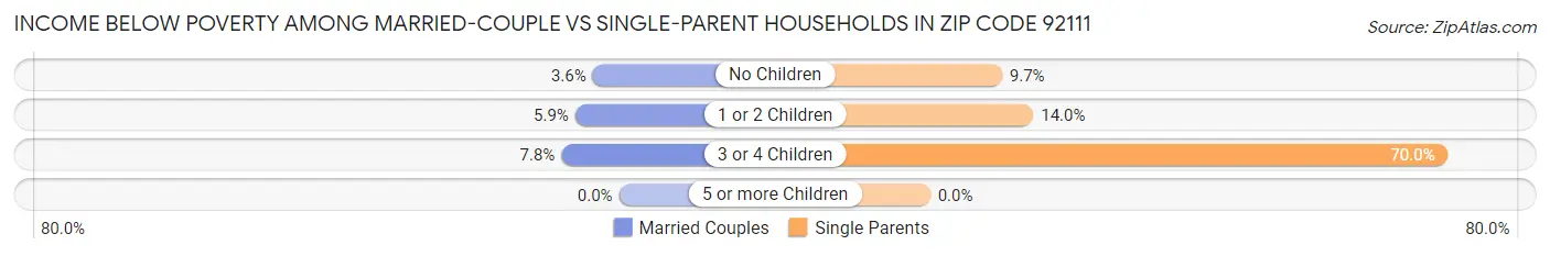 Income Below Poverty Among Married-Couple vs Single-Parent Households in Zip Code 92111