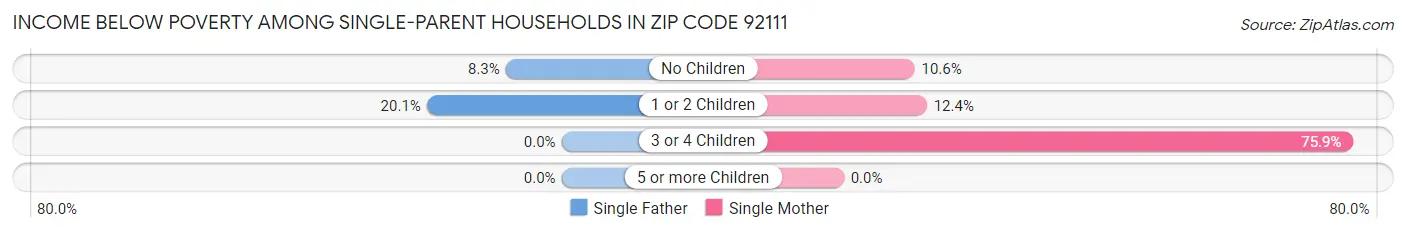 Income Below Poverty Among Single-Parent Households in Zip Code 92111