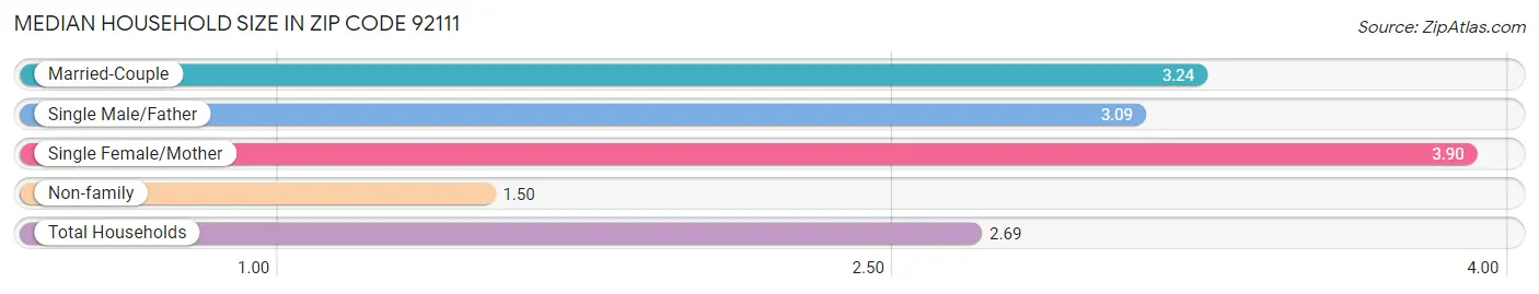 Median Household Size in Zip Code 92111