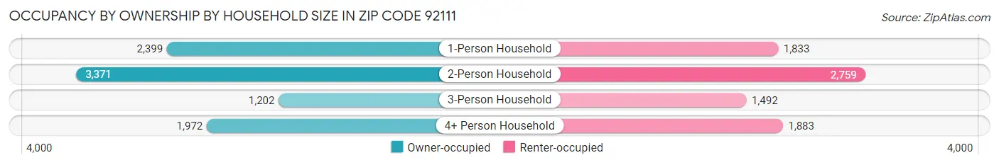 Occupancy by Ownership by Household Size in Zip Code 92111