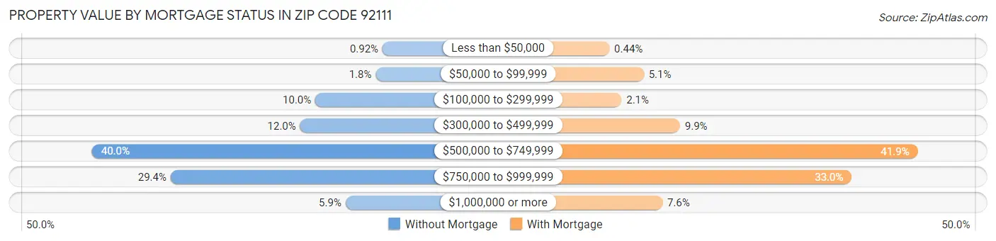 Property Value by Mortgage Status in Zip Code 92111