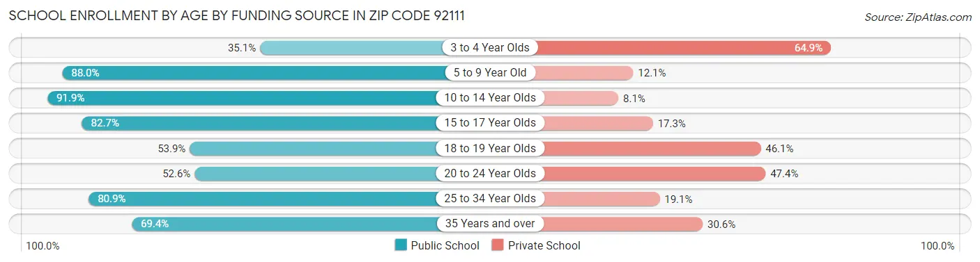 School Enrollment by Age by Funding Source in Zip Code 92111