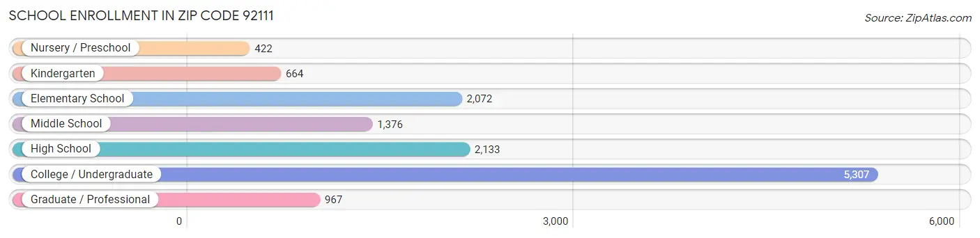 School Enrollment in Zip Code 92111