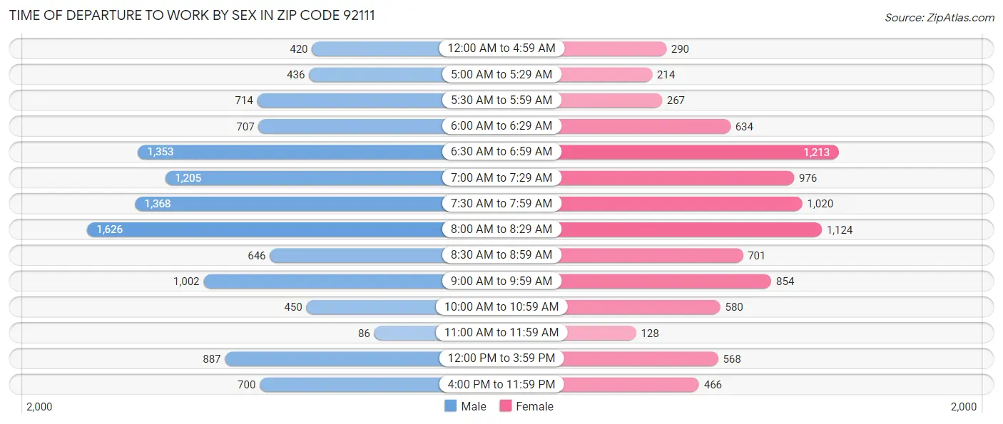 Time of Departure to Work by Sex in Zip Code 92111