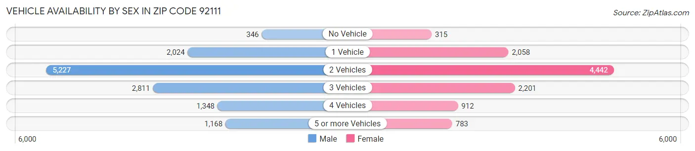 Vehicle Availability by Sex in Zip Code 92111