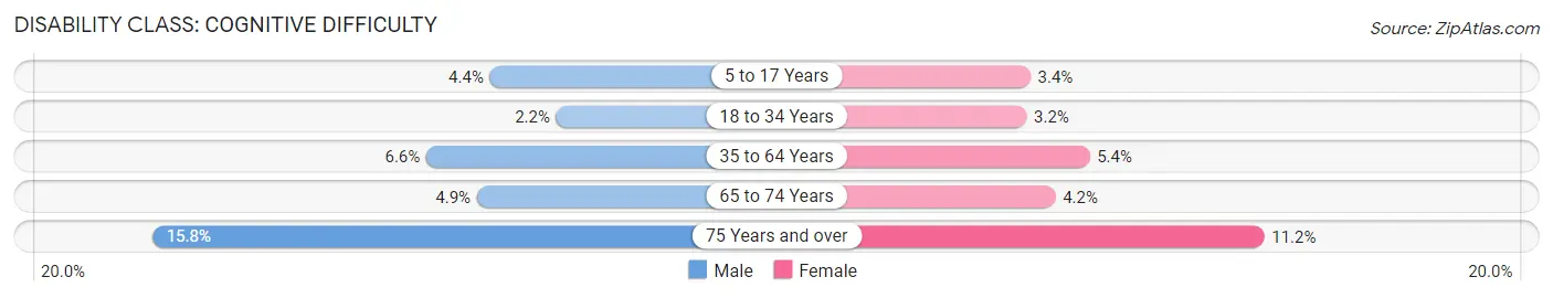 Disability in Zip Code 92113: <span>Cognitive Difficulty</span>