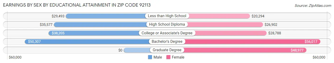 Earnings by Sex by Educational Attainment in Zip Code 92113
